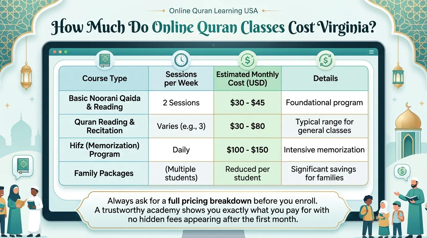 Online Quran Classes Virginia pricing chart showing Quran reading, memorization (Hifz), Tajweed, and Arabic courses with monthly fees, class frequency, and learning options for students in Virginia.
